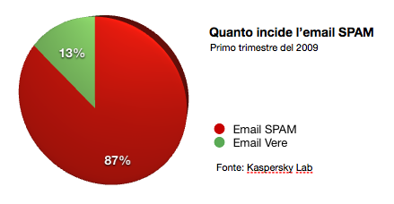 Quanto peso lo spam email e fax sul totale