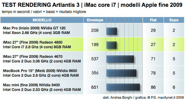 Rendering 3d iMac Mac Pro Intel Core i7 i5
