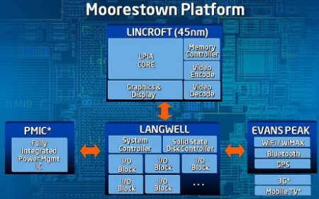 Struttura della piattaforma Intel Moorestown