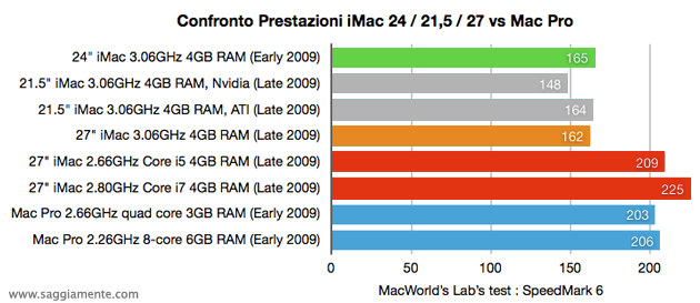 indice globale delle prestazioni di tutti gli iMac 24 21 27 vs mac Pro