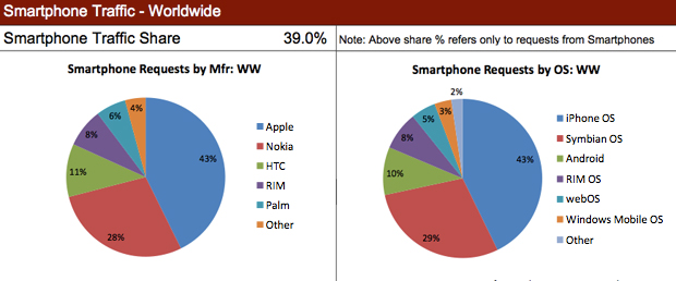 sett09 statistiche diffusione admob acccesso web iphone android symbian palm blackberry rim