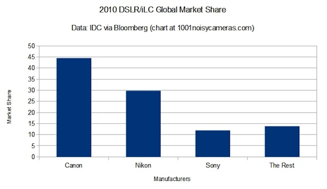 iLC market share according to IDC via Bloomberg
