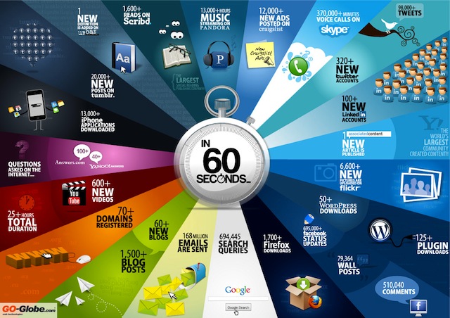 60 Seconds - Things That Happen On Internet Every Sixty Seconds
