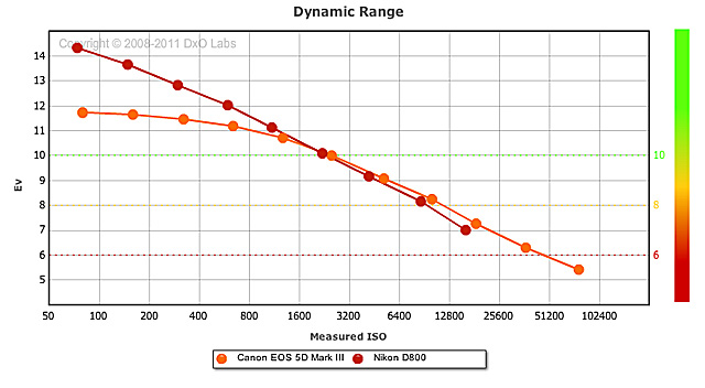 D800_MARKIII_Dynamic_Range