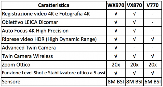 caratteristiche videocamere panasonic ces2015