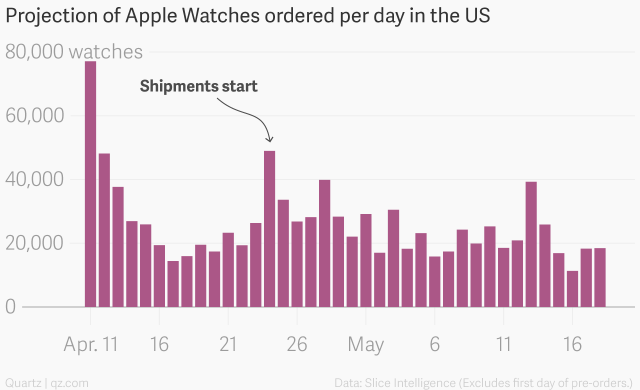 Apple-Watch-sales-Slice-Intelligence-002