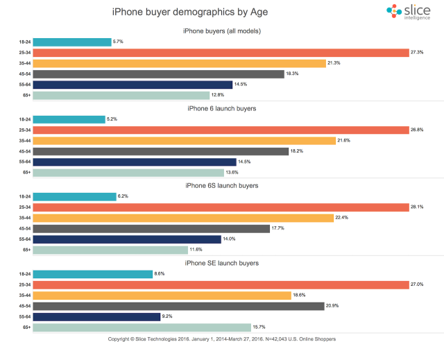 Demographics-iPhone-Buyers-Age