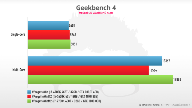 progettowin-m2-benchmark-geekbench